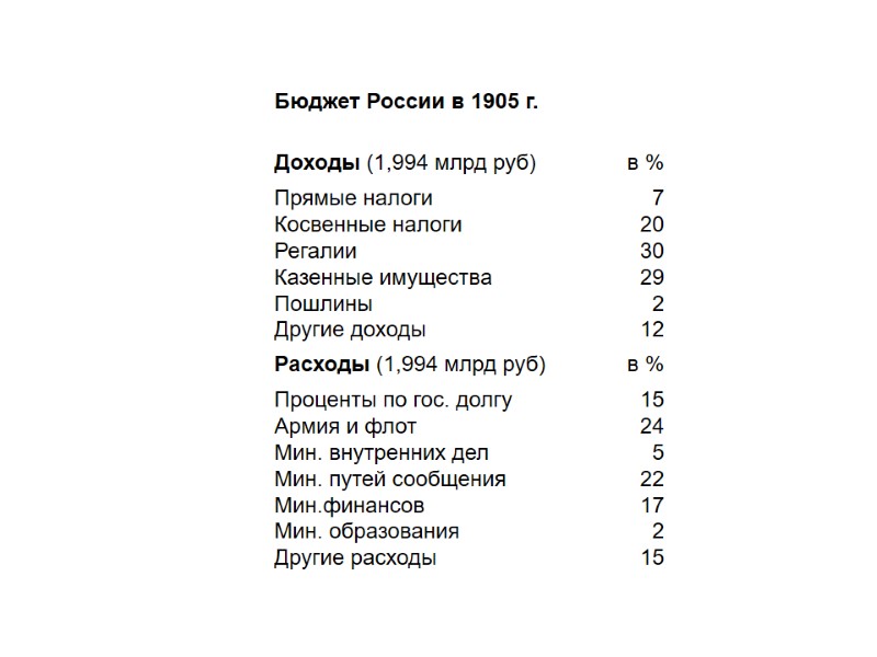 Бюджет России в 1905 г.